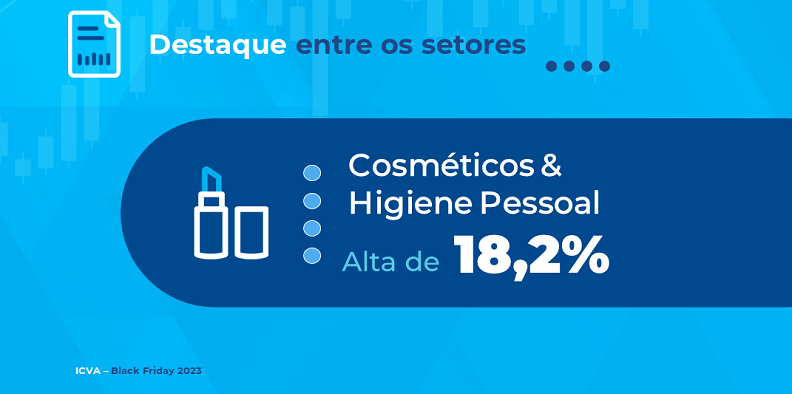 Gráfico destacando um aumento de 18,2% no setor de Cosméticos e Higiene Pessoal na Black Friday 2023. 